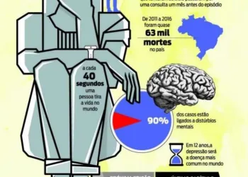 Um em cada cinco pacientes que tentaram suicídio buscou ajuda médica
