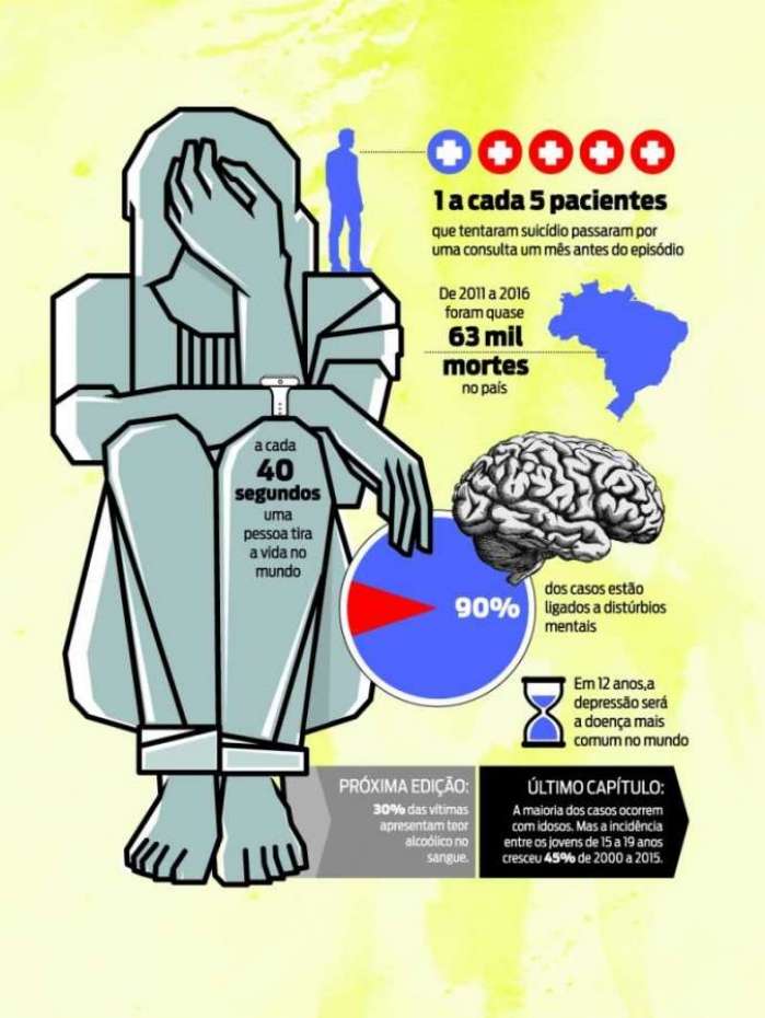 Um em cada cinco pacientes que tentaram suicídio buscou ajuda médica