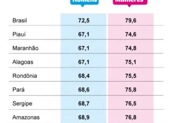 Com mudança na idade mínima, aposentados terão menos tempo de vida para usufruir do benefício