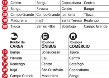 Saiba quais são os locais, dias e horários onde mais acontecem roubos na Zona Oeste