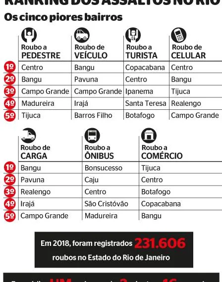 Saiba quais são os locais, dias e horários onde mais acontecem roubos na Zona Oeste
