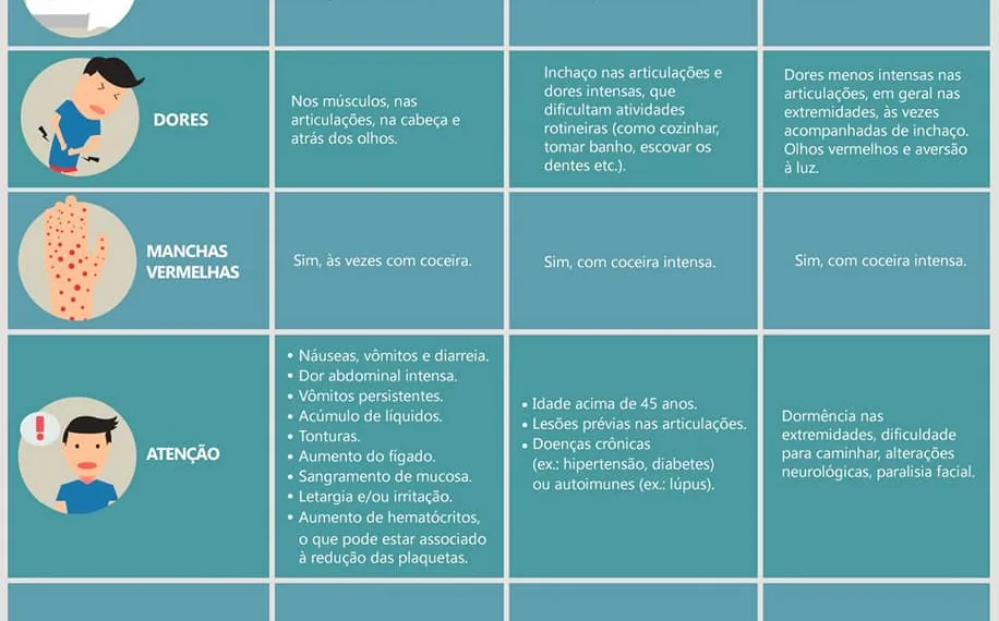 SURTO DE CHIKUNGUNYA ASSUSTAM MORADORES DE CAMPO GRANDE!! VEJA OS SINTOMAS
