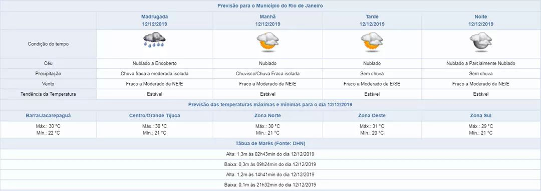 CHUVAS FORTES PARA ESSA QUINTA FEITA? VEJA A PREVISÃO DO TEMPO