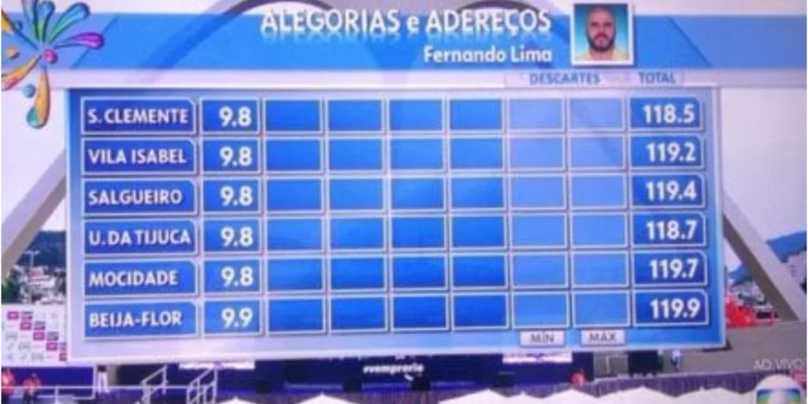 Carnaval do Rio: jurado que não deu nenhuma nota 10, vira meme nas redes sociais