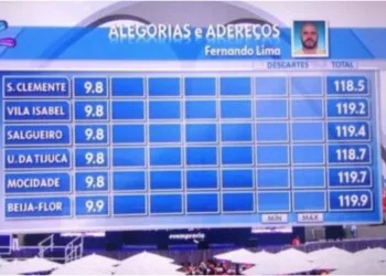 Carnaval do Rio: jurado que não deu nenhuma nota 10, vira meme nas redes sociais