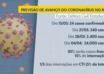 RJ pode chegar a 24 mil casos de coronavírus em um mês se medidas de prevenção não forem respeitadas