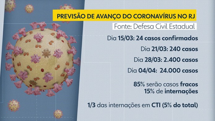 RJ pode chegar a 24 mil casos de coronavírus em um mês se medidas de prevenção não forem respeitadas