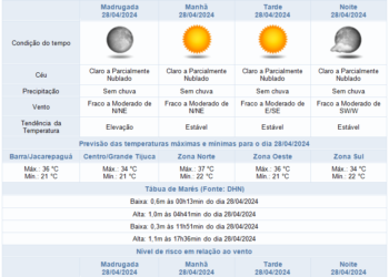 Altas Temperaturas e Céu Limpo Dominam o Domingo
