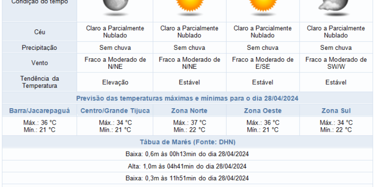 Altas Temperaturas e Céu Limpo Dominam o Domingo