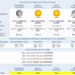 Altas Temperaturas e Céu Limpo Dominam o Domingo