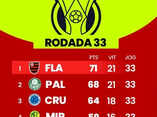 SEGUE O LÍDER! FLAMENGO ABRE VANTAGEM E DISPARA NO CAMPEONATO BRASILEIRO